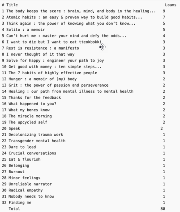 Table listing circulation statistics with black font on white background